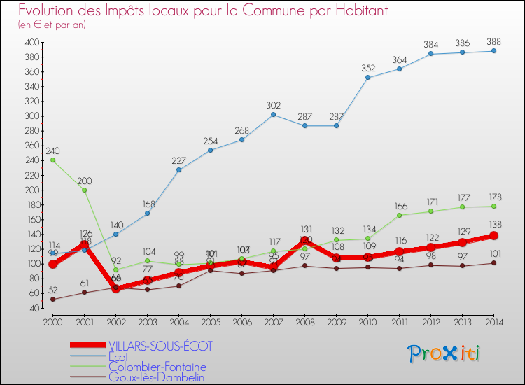 Evolution et montant des impôts locaux par Habitant pour VILLARS-SOUS-ÉCOT et les communes proches de 2000 à 2014 Comparaison des impôts locaux par habitant pour VILLARS-SOUS-ÉCOT et les communes voisines de 2000 à 2014