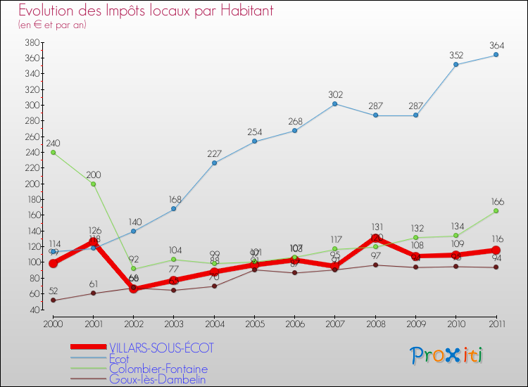 Evolution et montant des impôts locaux par Habitant pour VILLARS-SOUS-ÉCOT et les communes proches Comparaison des impôts locaux par habitant pour VILLARS-SOUS-ÉCOT et les communes voisines