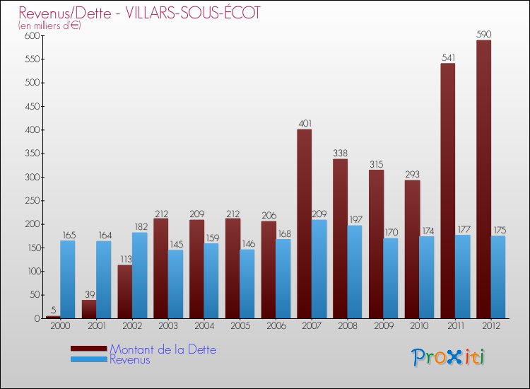 Evolution comparée de la dette et des revenus pour la commune de VILLARS-SOUS-ÉCOT de 2000 à 2012 Comparaison de la dette et des revenus pour VILLARS-SOUS-ÉCOT de 2000 à 2012