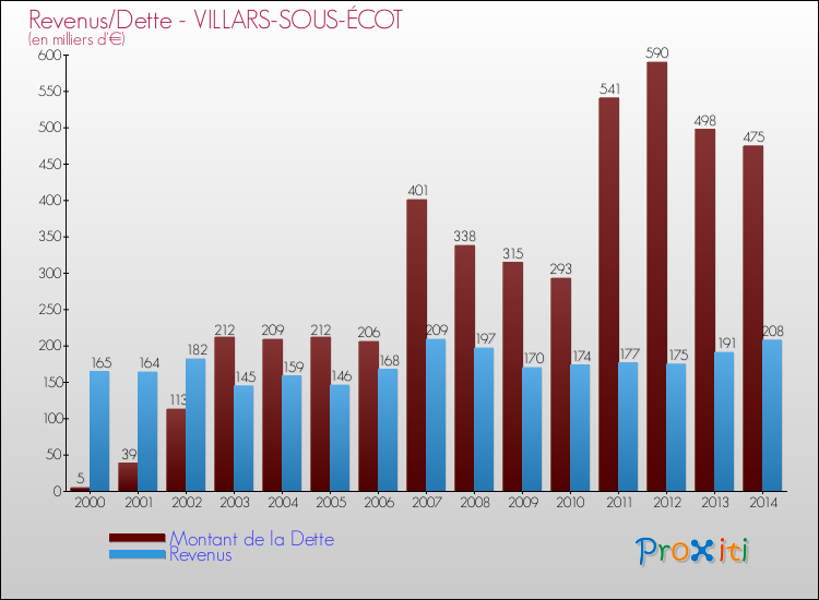 Evolution comparée de la dette et des revenus pour la commune de VILLARS-SOUS-ÉCOT de 2000 à 2014 Comparaison de la dette et des revenus pour VILLARS-SOUS-ÉCOT de 2000 à 2014