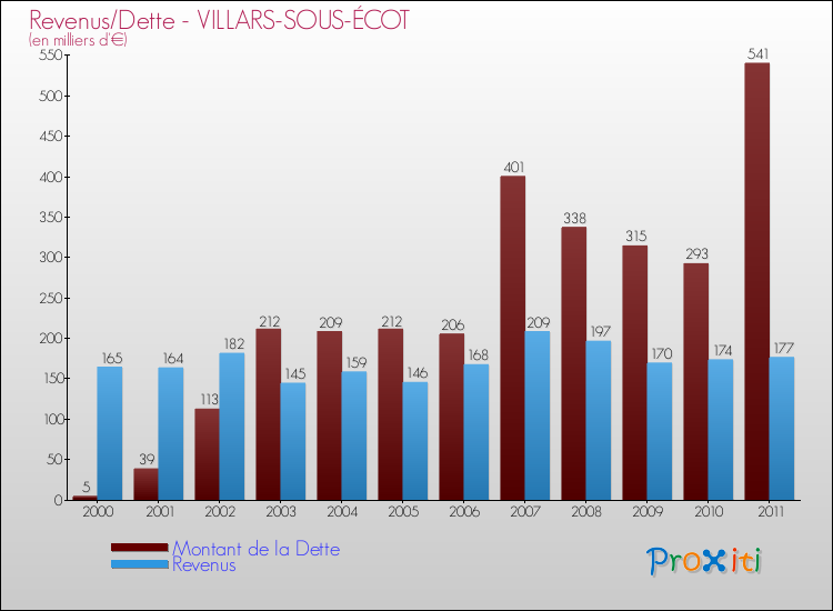Evolution comparée de la dette et des revenus pour la commune de VILLARS-SOUS-ÉCOT de 2000 à 2011 Comparaison de la dette et des revenus pour VILLARS-SOUS-ÉCOT de 2000 à 2011