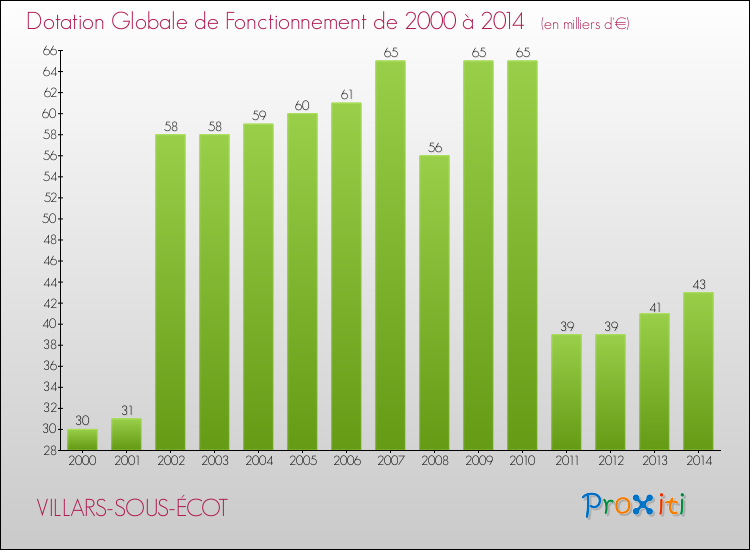 Evolution du montant de la Dotation Globale de Fonctionnement pour la commune de VILLARS-SOUS-ÉCOT de 2000 à 2014 Evolution du montant de la Dotation Globale de Fonctionnement pour VILLARS-SOUS-ÉCOT de 2000 à 2014