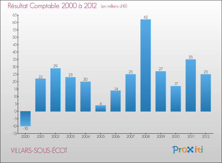 Evolution du résultat comptable pour la commune de VILLARS-SOUS-ÉCOT de 2000 à 2012 Evolution du résultat comptable pour VILLARS-SOUS-ÉCOT de 2000 à 2012