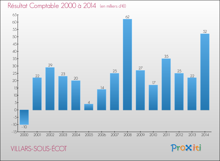 Evolution du résultat comptable pour la commune de VILLARS-SOUS-ÉCOT de 2000 à 2014 Evolution du résultat comptable pour VILLARS-SOUS-ÉCOT de 2000 à 2014