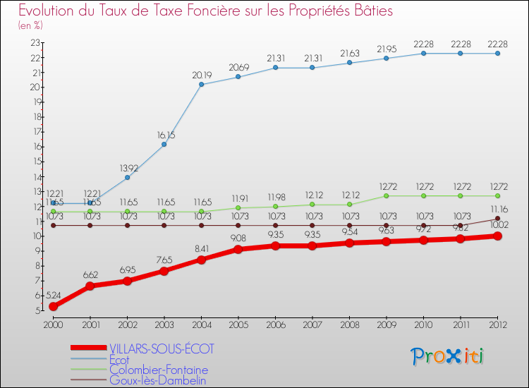 Evolution du taux de la taxe foncière sur le bati pour VILLARS-SOUS-ÉCOT et les communes proches de 2000 à 2012 Comparaison des taux de taxe foncière sur le bati pour VILLARS-SOUS-ÉCOT et les communes voisines de 2000 à 2012