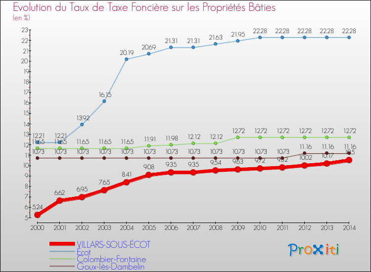 Evolution du taux de la taxe foncière sur le bati pour VILLARS-SOUS-ÉCOT et les communes proches de 2000 à 2014 Comparaison des taux de taxe foncière sur le bati pour VILLARS-SOUS-ÉCOT et les communes voisines de 2000 à 2014