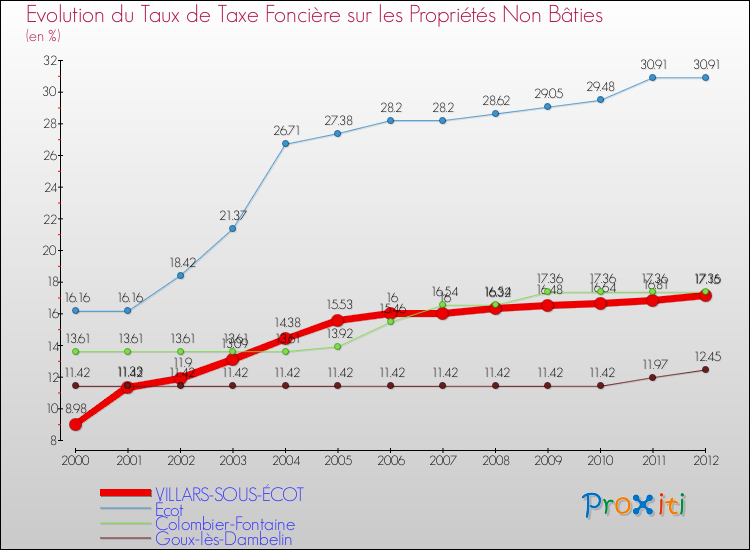 Evolution du taux de la taxe foncière sur les immeubles et terrains non batis pour VILLARS-SOUS-ÉCOT et les communes proches de 2000 à 2012 Comparaison des taux de la taxe foncière sur les immeubles et terrains non batis pour VILLARS-SOUS-ÉCOT et les communes voisines de 2000 à 2012