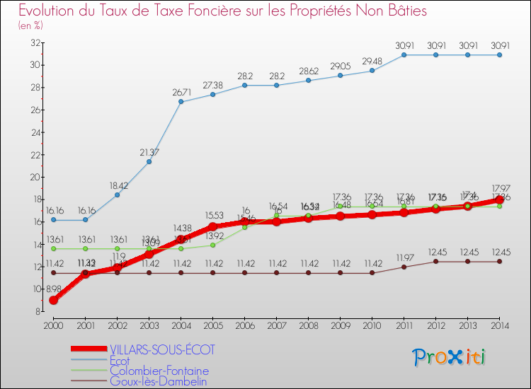 Evolution du taux de la taxe foncière sur les immeubles et terrains non batis pour VILLARS-SOUS-ÉCOT et les communes proches de 2000 à 2014 Comparaison des taux de la taxe foncière sur les immeubles et terrains non batis pour VILLARS-SOUS-ÉCOT et les communes voisines de 2000 à 2014