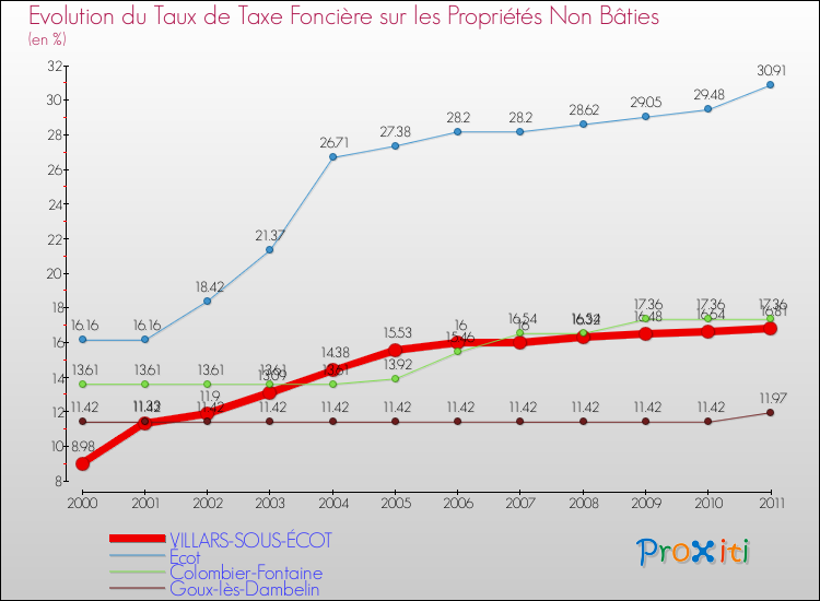 Evolution du taux de la taxe foncière sur les immeubles et terrains non batis pour VILLARS-SOUS-ÉCOT et les communes proches Comparaison des taux de la taxe foncière sur les immeubles et terrains non batis pour VILLARS-SOUS-ÉCOT et les communes voisines