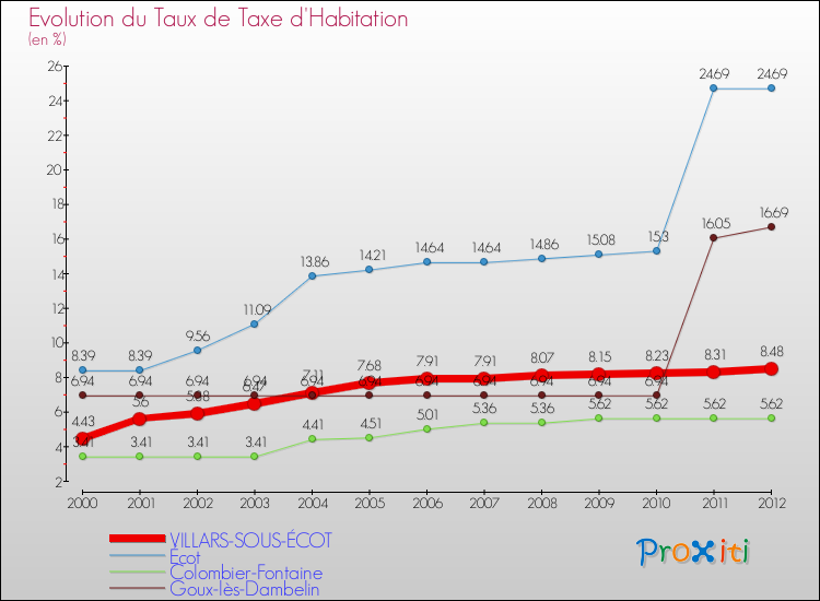 Evolution du taux de la taxe d'habitation pour VILLARS-SOUS-ÉCOT et les communes proches Comparaison des taux de la taxe d'habitation pour VILLARS-SOUS-ÉCOT et les communes voisines