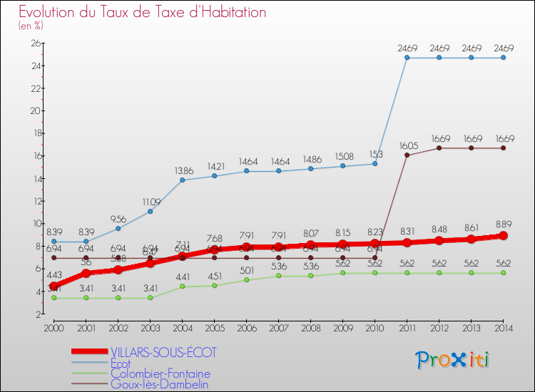 Evolution du taux de la taxe d'habitation pour VILLARS-SOUS-ÉCOT et les communes proches de 2000 à 2014 Comparaison des taux de la taxe d'habitation pour VILLARS-SOUS-ÉCOT et les communes voisines de 2000 à 2014
