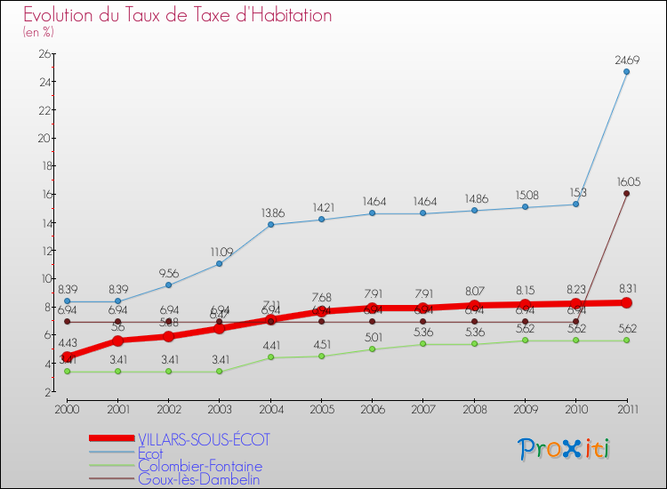 Evolution du taux de la taxe d'habitation pour VILLARS-SOUS-ÉCOT et les communes proches Comparaison des taux de la taxe d'habitation pour VILLARS-SOUS-ÉCOT et les communes voisines