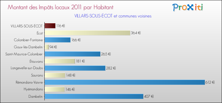 Montant des impôts locaux par Habitant pour VILLARS-SOUS-ÉCOT et les communes proches Comparaison des impôts locaux par habitant pour VILLARS-SOUS-ÉCOT et les communes voisines