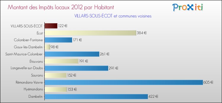 Montant des impôts locaux par Habitant pour VILLARS-SOUS-ÉCOT et les communes proches Comparaison des impôts locaux par habitant pour VILLARS-SOUS-ÉCOT et les communes voisines