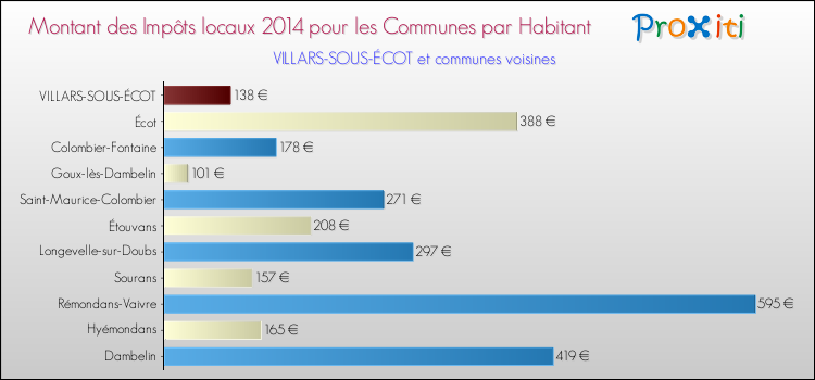 Montant des impôts locaux par Habitant pour VILLARS-SOUS-ÉCOT et les communes proches en 2014 Comparaison des impôts locaux par habitant pour VILLARS-SOUS-ÉCOT et les communes voisines en 2014