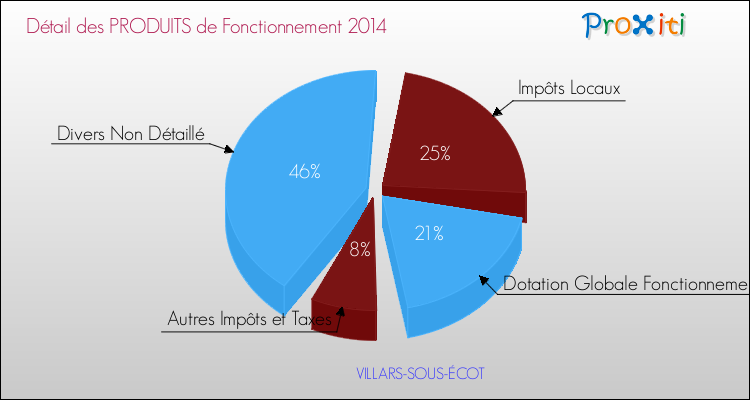 Décomposition du Budget de Fonctionnement 2014 de la commune de VILLARS-SOUS-ÉCOT Budget de Fonctionnement 2014 pour la commune de VILLARS-SOUS-ÉCOT