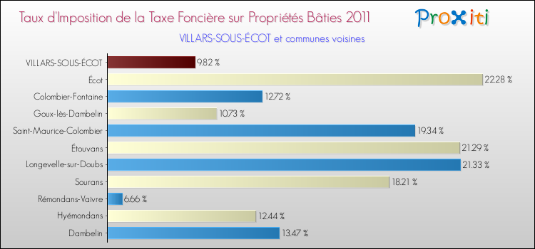 Taux d'imposition de la taxe foncière sur le bati 2011 pour VILLARS-SOUS-ÉCOT et les communes proches Comparaison des taux d'imposition de la taxe foncière sur le bati 2011 pour VILLARS-SOUS-ÉCOT et les communes voisines