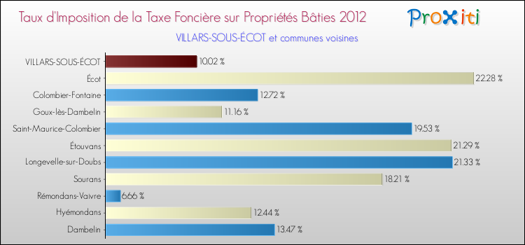Taux d'imposition de la taxe foncière sur le bati 2012 pour VILLARS-SOUS-ÉCOT et les communes proches Comparaison des taux d'imposition de la taxe foncière sur le bati 2012 pour VILLARS-SOUS-ÉCOT et les communes voisines
