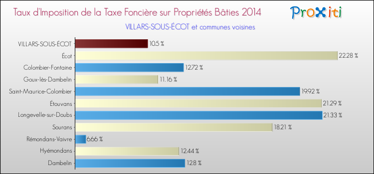 Taux d'imposition de la taxe foncière sur le bati 2014 pour VILLARS-SOUS-ÉCOT et les communes proches Comparaison des taux d'imposition de la taxe foncière sur le bati 2014 pour VILLARS-SOUS-ÉCOT et les communes voisines