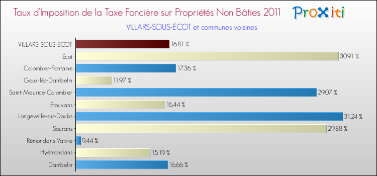 Taux d'imposition de la taxe foncière sur les immeubles et terrains non batis 2011 pour VILLARS-SOUS-ÉCOT et les communes proches Comparaison des taux d'imposition de la taxe foncière sur les immeubles et terrains non batis 2011 pour VILLARS-SOUS-ÉCOT et les communes voisines