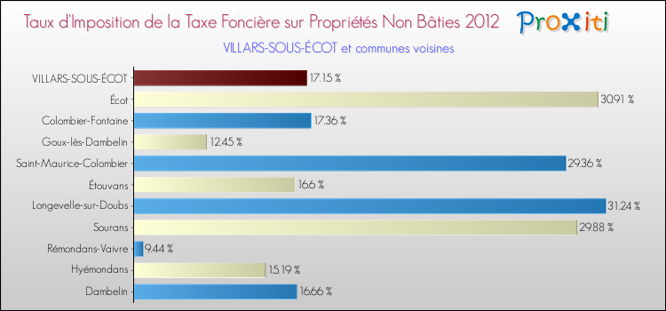 Taux d'imposition de la taxe foncière sur les immeubles et terrains non batis 2012 pour VILLARS-SOUS-ÉCOT et les communes proches Comparaison des taux d'imposition de la taxe foncière sur les immeubles et terrains non batis 2012 pour VILLARS-SOUS-ÉCOT et les communes voisines
