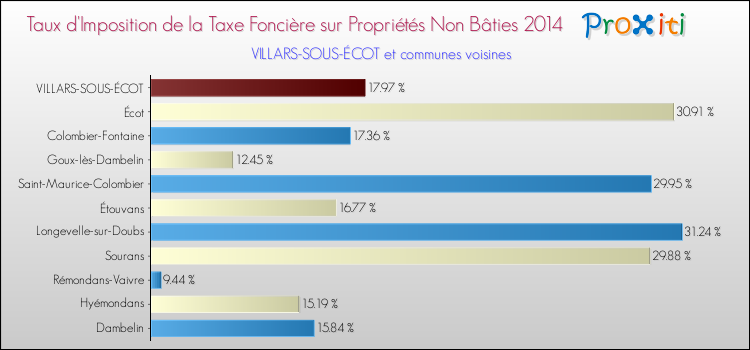 Taux d'imposition de la taxe foncière sur les immeubles et terrains non batis 2014 pour VILLARS-SOUS-ÉCOT et les communes proches Comparaison des taux d'imposition de la taxe foncière sur les immeubles et terrains non batis 2014 pour VILLARS-SOUS-ÉCOT et les communes voisines