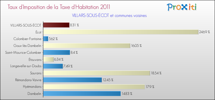 Taux d'imposition de la taxe d'habitation 2011 pour VILLARS-SOUS-ÉCOT et les communes proches Comparaison des taux d'imposition de la taxe d'habitation 2011 pour VILLARS-SOUS-ÉCOT et les communes voisines