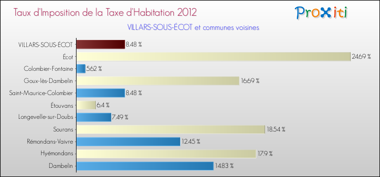 Taux d'imposition de la taxe d'habitation 2012 pour VILLARS-SOUS-ÉCOT et les communes proches Comparaison des taux d'imposition de la taxe d'habitation 2012 pour VILLARS-SOUS-ÉCOT et les communes voisines