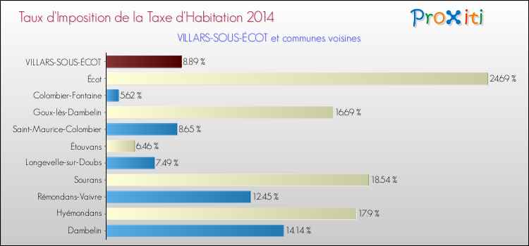Taux d'imposition de la taxe d'habitation 2014 pour VILLARS-SOUS-ÉCOT et les communes proches Comparaison des taux d'imposition de la taxe d'habitation 2014 pour VILLARS-SOUS-ÉCOT et les communes voisines