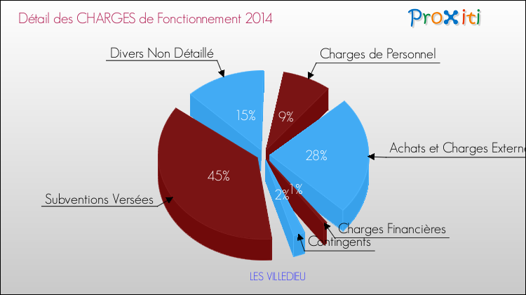 Décomposition des Charges de Fonctionnement 2014 de la commune de LES VILLEDIEU Charges de Fonctionnement 2014 pour la commune de LES VILLEDIEU