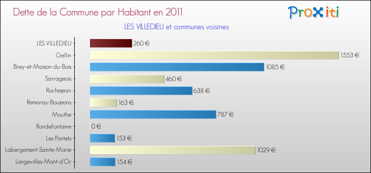 Dette par habitant de la commune en 2011 pour LES VILLEDIEU et les communes proches Comparaison de la dette par habitant de la commune en 2011 pour LES VILLEDIEU et les communes voisines