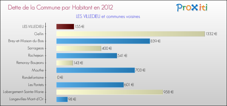 Dette par habitant de la commune en 2012 pour LES VILLEDIEU et les communes proches Comparaison de la dette par habitant de la commune en 2012 pour LES VILLEDIEU et les communes voisines