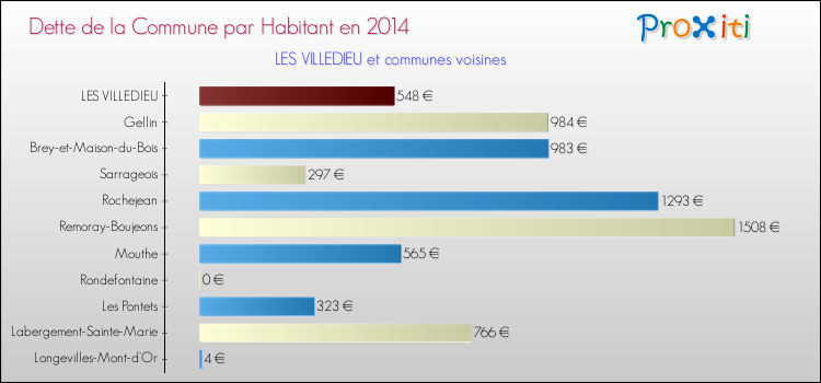 Dette par habitant de la commune en 2014 pour LES VILLEDIEU et les communes proches Comparaison de la dette par habitant de la commune en 2014 pour LES VILLEDIEU et les communes voisines