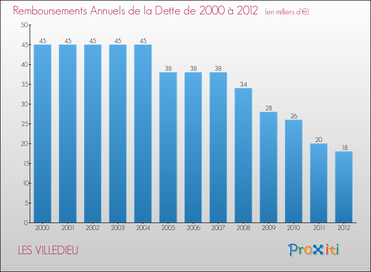 Evolution de l'annuité de la dette pour la commune de LES VILLEDIEU de 2000 à 2012 Annuités de la dette pour LES VILLEDIEU de 2000 à 2012