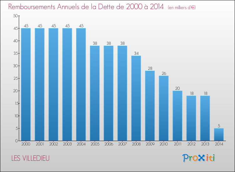 Evolution de l'annuité de la dette pour la commune de LES VILLEDIEU de 2000 à 2014 Annuités de la dette pour LES VILLEDIEU de 2000 à 2014