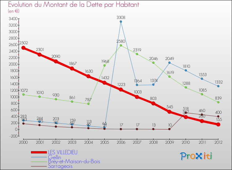 Evolution de la dette par habitant pour la commune de LES VILLEDIEU et les communes proches de 2000 à 2012 Comparaison de la dette par habitant pour LES VILLEDIEU et les communes voisines de 2000 à 2012