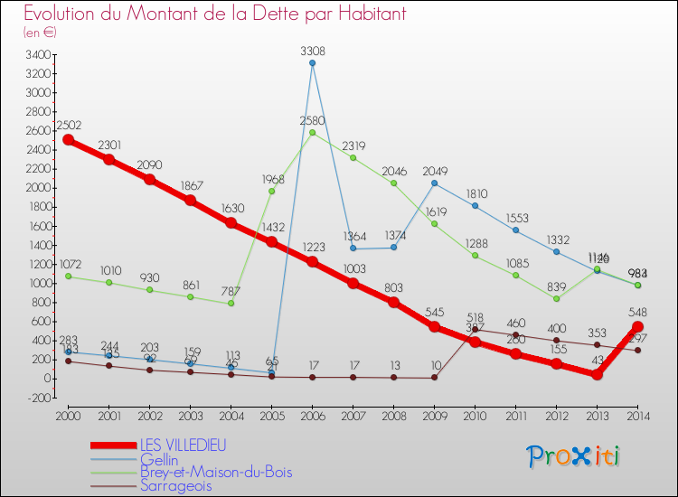 Evolution de la dette par habitant pour la commune de LES VILLEDIEU et les communes proches de 2000 à 2014 Comparaison de la dette par habitant pour LES VILLEDIEU et les communes voisines de 2000 à 2014