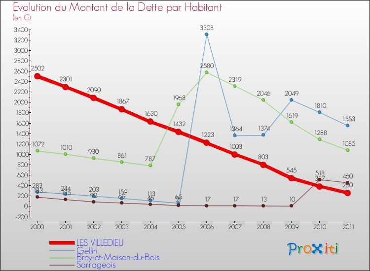 Evolution de la dette par habitant pour la commune de LES VILLEDIEU et les communes proches Comparaison de la dette par habitant pour LES VILLEDIEU et les communes voisines