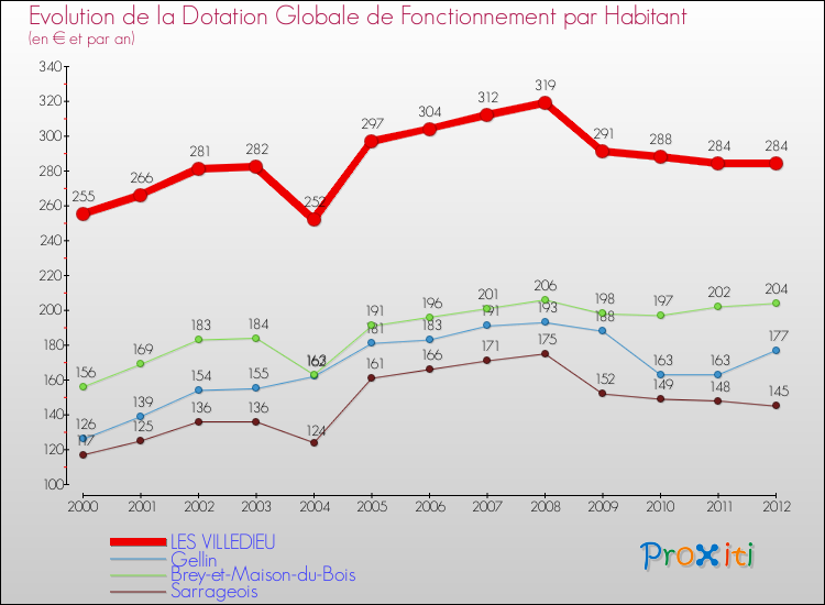 Evolution et montant de la dotation globale de fonctionnement par Habitant pour LES VILLEDIEU et les communes proches Comparaison des dotations globales de fonctionnement par habitant pour LES VILLEDIEU et les communes voisines