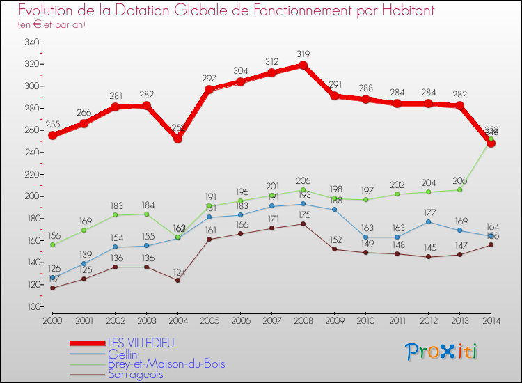 Evolution et montant de la dotation globale de fonctionnement par Habitant pour LES VILLEDIEU et les communes proches de 2000 à 2014. Comparaison des dotations globales de fonctionnement par habitant pour LES VILLEDIEU et les communes voisines de 2000 à 2014.