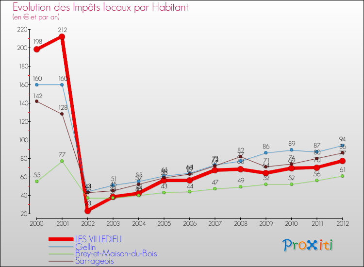 Evolution et montant des impôts locaux par Habitant pour LES VILLEDIEU et les communes proches Comparaison des impôts locaux par habitant pour LES VILLEDIEU et les communes voisines