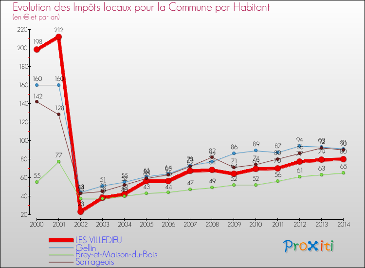 Evolution et montant des impôts locaux par Habitant pour LES VILLEDIEU et les communes proches de 2000 à 2014 Comparaison des impôts locaux par habitant pour LES VILLEDIEU et les communes voisines de 2000 à 2014