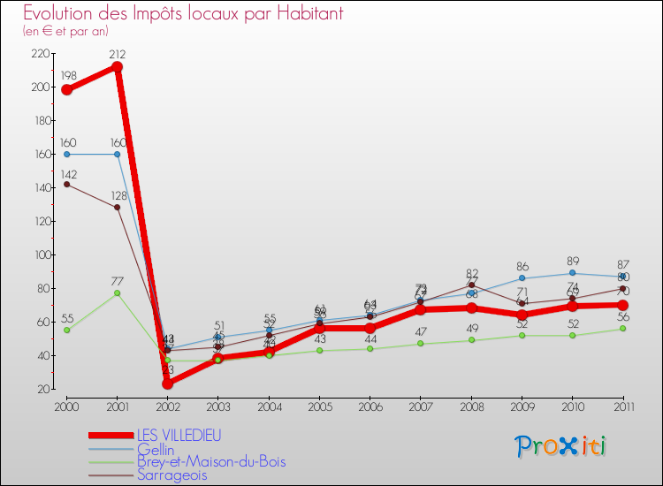Evolution et montant des impôts locaux par Habitant pour LES VILLEDIEU et les communes proches Comparaison des impôts locaux par habitant pour LES VILLEDIEU et les communes voisines