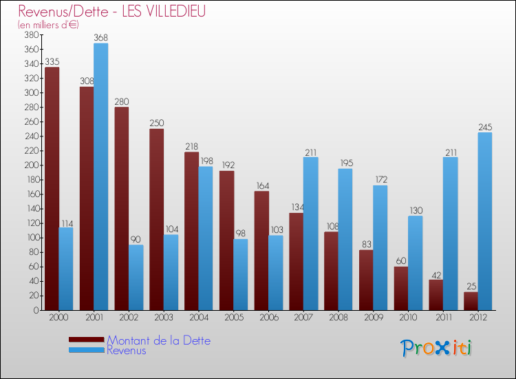 Evolution comparée de la dette et des revenus pour la commune de LES VILLEDIEU de 2000 à 2012 Comparaison de la dette et des revenus pour LES VILLEDIEU de 2000 à 2012