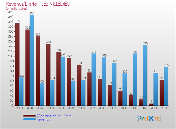 Evolution comparée de la dette et des revenus pour la commune de LES VILLEDIEU de 2000 à 2014 Comparaison de la dette et des revenus pour LES VILLEDIEU de 2000 à 2014