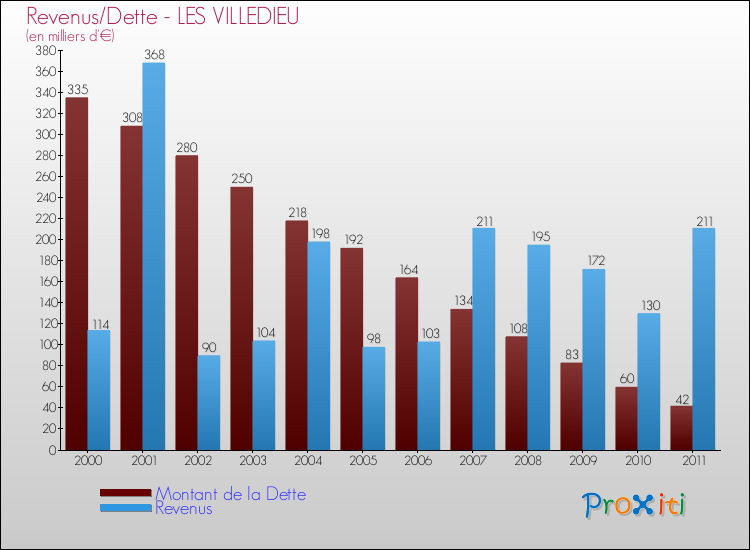 Evolution comparée de la dette et des revenus pour la commune de LES VILLEDIEU de 2000 à 2011 Comparaison de la dette et des revenus pour LES VILLEDIEU de 2000 à 2011
