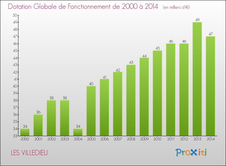 Evolution du montant de la Dotation Globale de Fonctionnement pour la commune de LES VILLEDIEU de 2000 à 2014 Evolution du montant de la Dotation Globale de Fonctionnement pour LES VILLEDIEU de 2000 à 2014