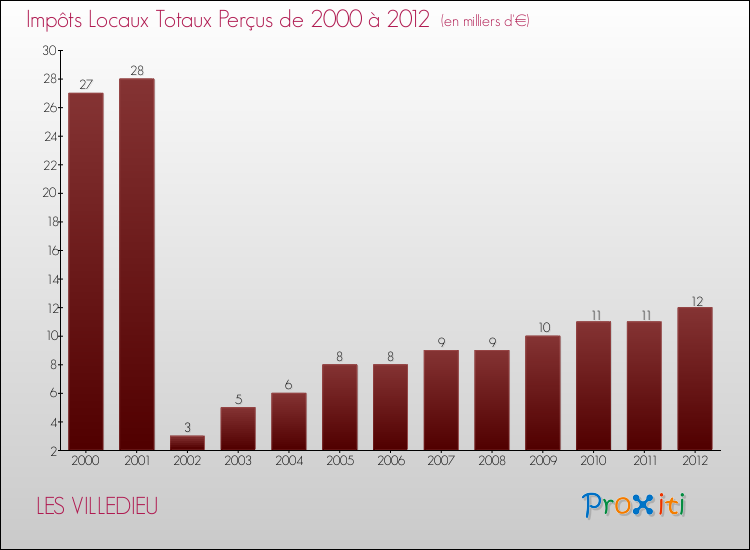 Evolution des Impôts Locaux pour la commune de LES VILLEDIEU de 2000 à 2012 Evolution des Impôts Locaux pour LES VILLEDIEU de 2000 à 2012