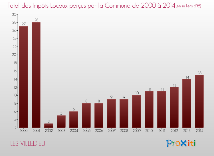 Evolution des Impôts Locaux pour la commune de LES VILLEDIEU de 2000 à 2014 Evolution des Impôts Locaux pour LES VILLEDIEU de 2000 à 2014