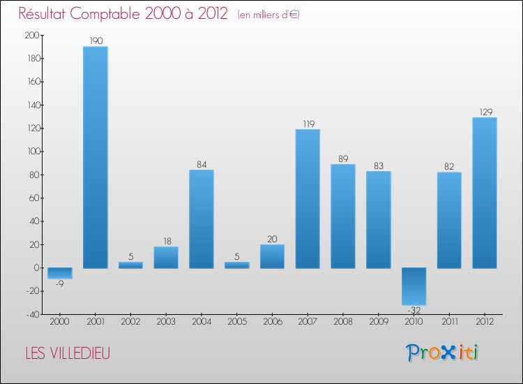 Evolution du résultat comptable pour la commune de LES VILLEDIEU de 2000 à 2012 Evolution du résultat comptable pour LES VILLEDIEU de 2000 à 2012